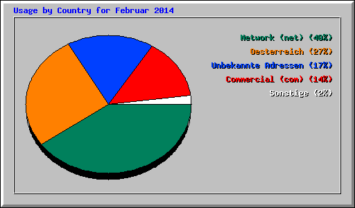 Usage by Country for Februar 2014