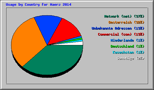 Usage by Country for Maerz 2014