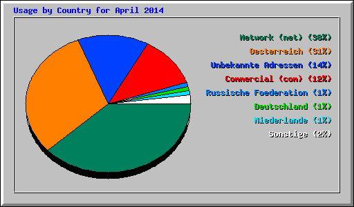 Usage by Country for April 2014