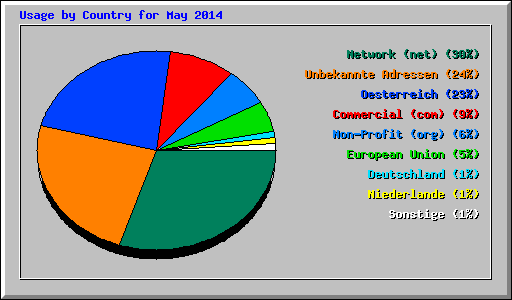 Usage by Country for May 2014