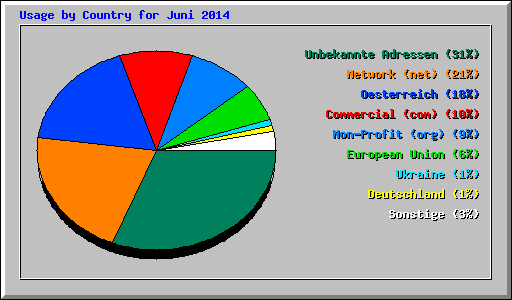 Usage by Country for Juni 2014