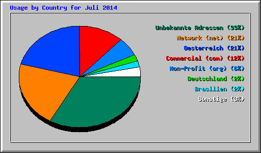 Usage by Country for Juli 2014