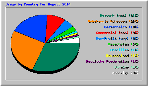 Usage by Country for August 2014