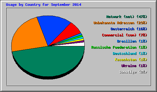 Usage by Country for September 2014