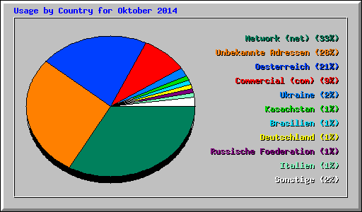 Usage by Country for Oktober 2014