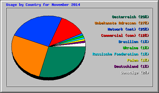 Usage by Country for November 2014