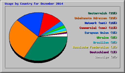 Usage by Country for Dezember 2014