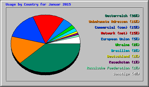 Usage by Country for Januar 2015