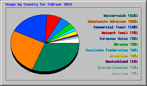 Usage by Country for Februar 2015