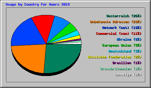 Usage by Country for Maerz 2015