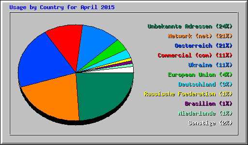 Usage by Country for April 2015