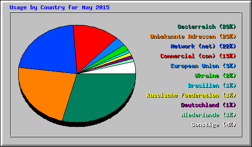 Usage by Country for May 2015