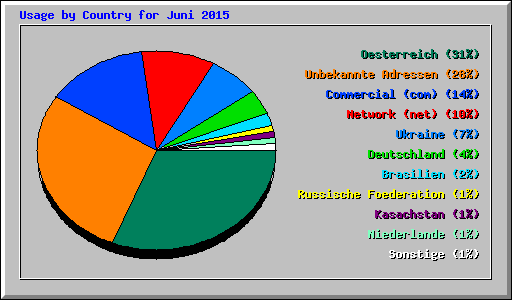 Usage by Country for Juni 2015