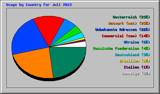 Usage by Country for Juli 2015