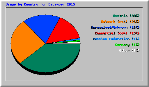 Usage by Country for December 2015