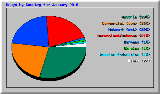 Usage by Country for January 2016