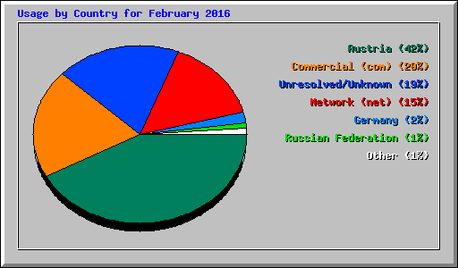 Usage by Country for February 2016