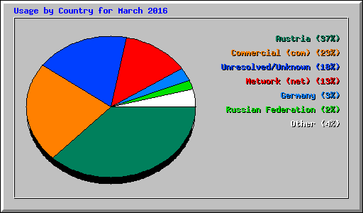 Usage by Country for March 2016