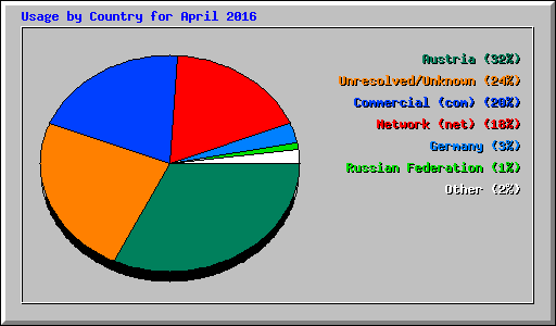 Usage by Country for April 2016