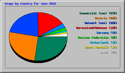 Usage by Country for June 2016