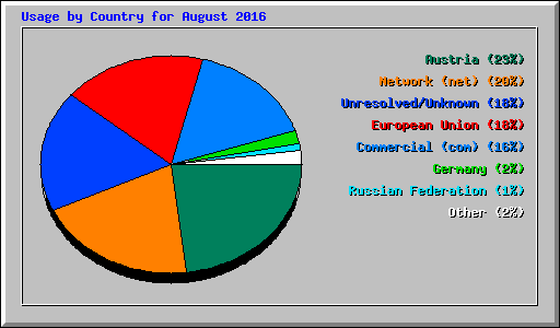 Usage by Country for August 2016