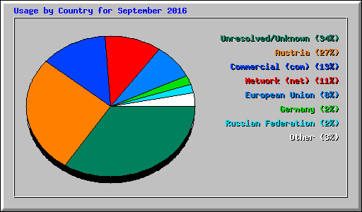 Usage by Country for September 2016