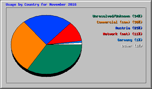 Usage by Country for November 2016