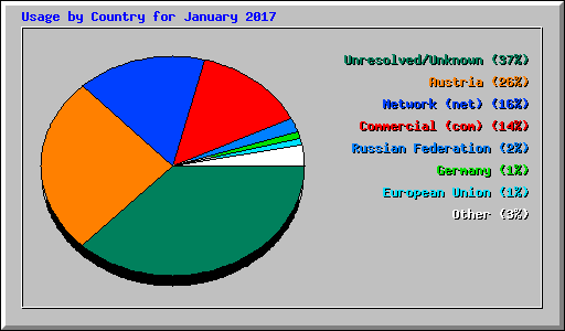 Usage by Country for January 2017