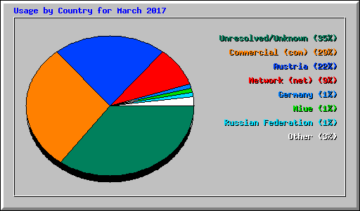 Usage by Country for March 2017