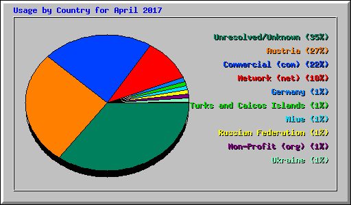 Usage by Country for April 2017