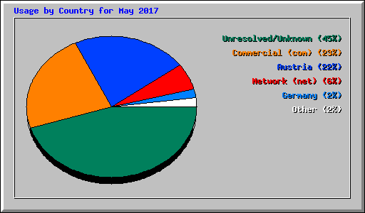 Usage by Country for May 2017