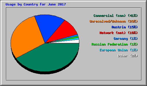 Usage by Country for June 2017