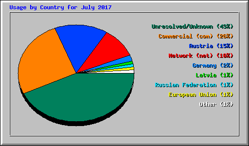 Usage by Country for July 2017