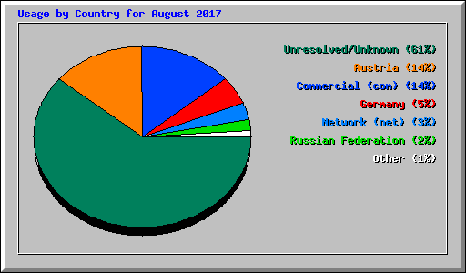 Usage by Country for August 2017