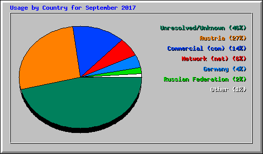 Usage by Country for September 2017