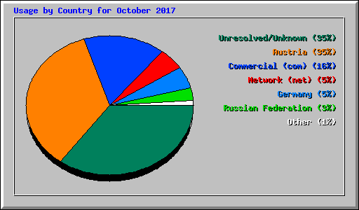 Usage by Country for October 2017