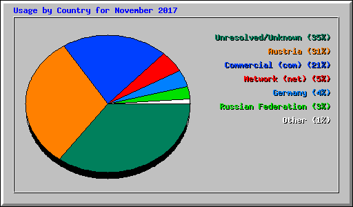 Usage by Country for November 2017