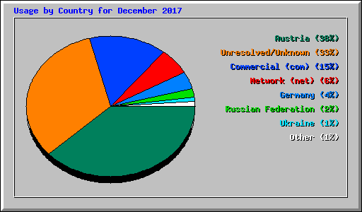 Usage by Country for December 2017