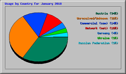 Usage by Country for January 2018