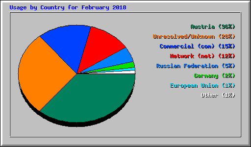 Usage by Country for February 2018