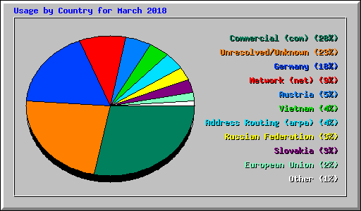 Usage by Country for March 2018