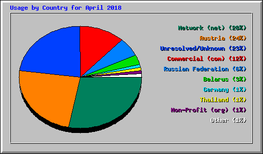 Usage by Country for April 2018