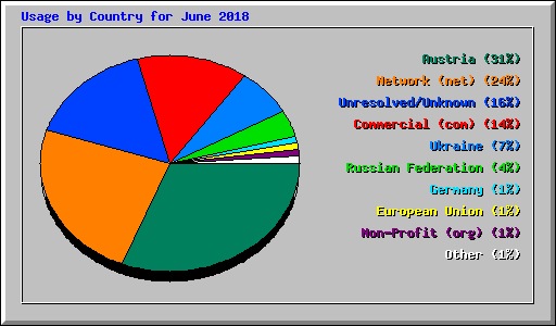 Usage by Country for June 2018