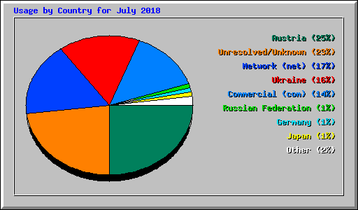 Usage by Country for July 2018