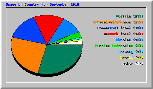 Usage by Country for September 2018