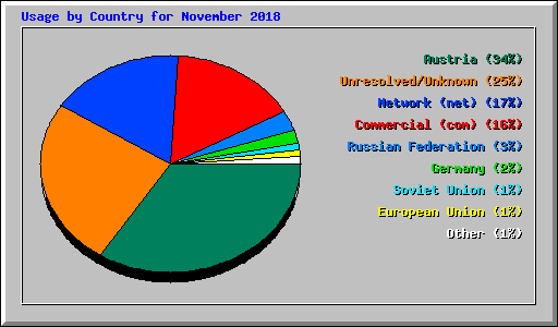 Usage by Country for November 2018