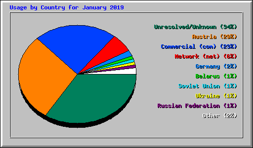 Usage by Country for January 2019