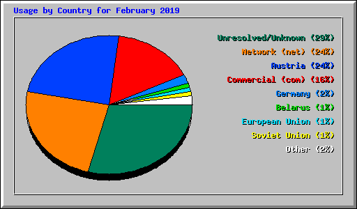 Usage by Country for February 2019