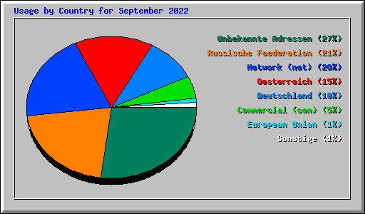 Usage by Country for September 2022