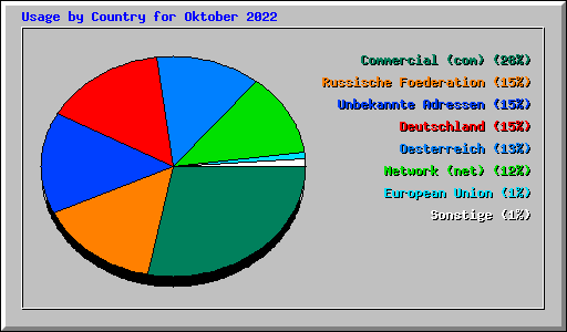 Usage by Country for Oktober 2022